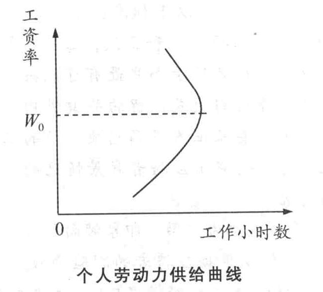 单选题个人劳动力供给曲线所代表的是劳动者个人的劳动力供给意愿随()