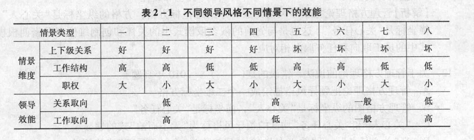 单选题根据费德勒的权变理论,最适合于关系取向领导风格的情境是.