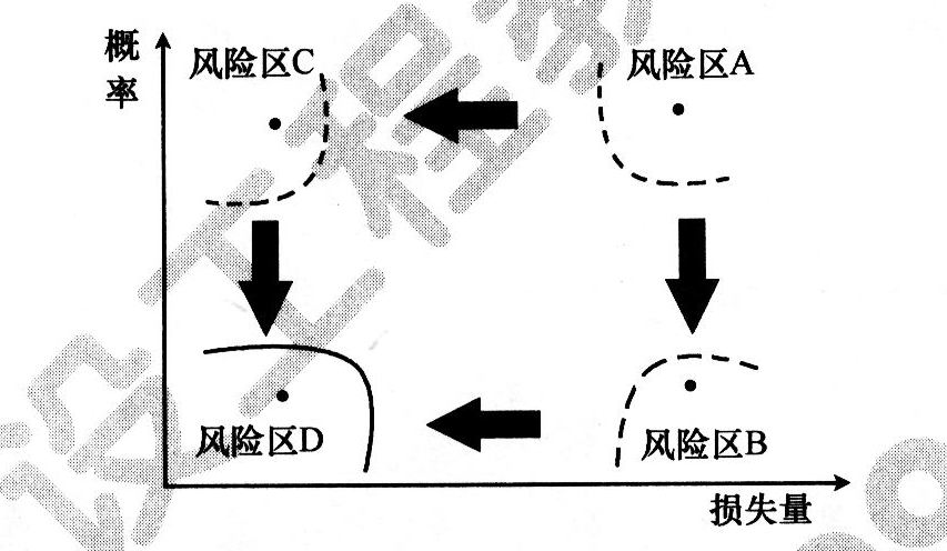 在事件风险量区域图上,风险量最小的区域是)_二级建造师题库_帮考网