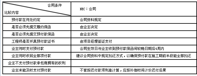 此题考核nec合同关于工程预付款的规定.