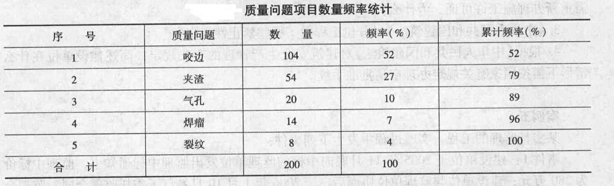 根据表6-2,采用排列图法列表计算质量问题的累计频率,并分别指出哪些