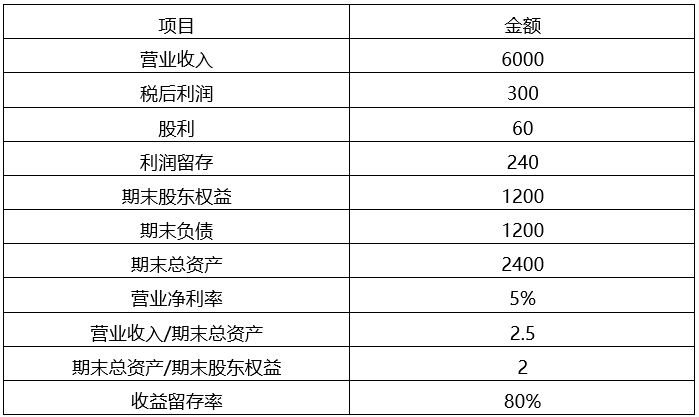 假设本年的留存收益率提高到100%,其他的财务比率不变,不增发新股和