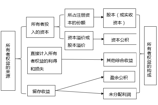 带你了解什么叫做所有者权益?