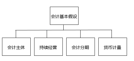 会计基本假设包括哪些内容