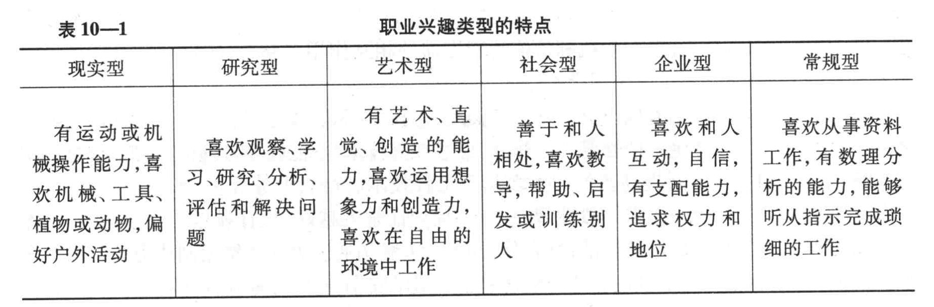 多选题关于霍兰德的职业兴趣类型理论的表述正确的有.