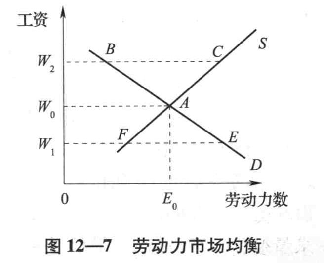 劳动力需求曲线右移,最终导致均衡工资率上升,与之对应的均衡就业量也