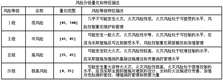 Ⅱ级中风险等级的量化范围为[65,85].重复