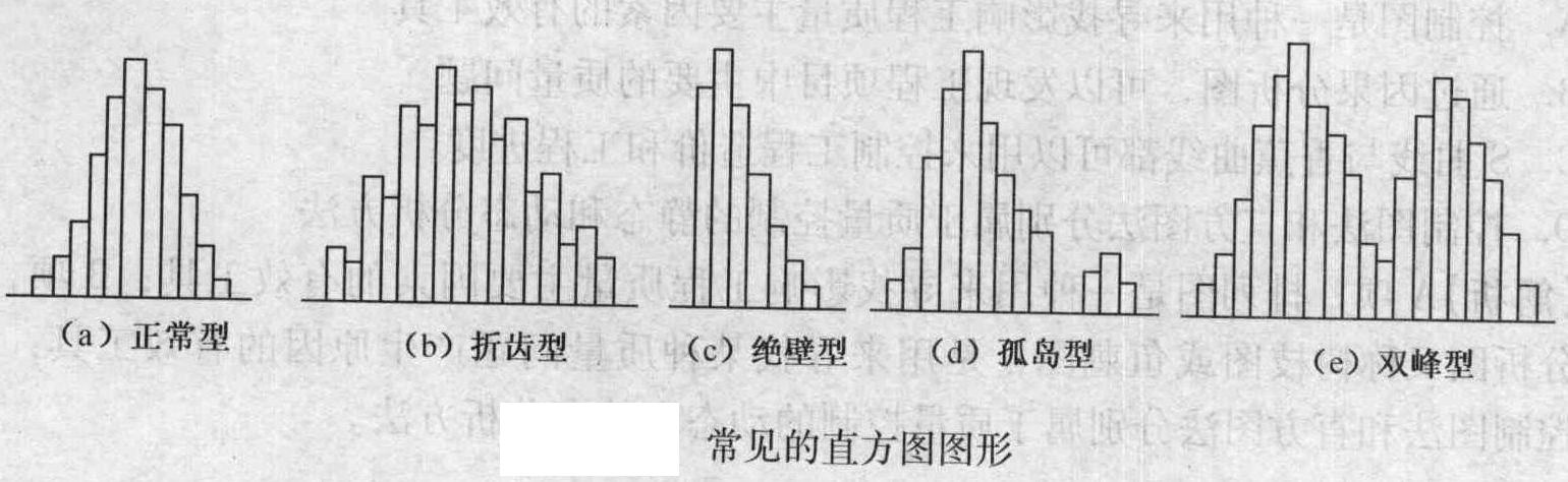 单选题在用直方图分析工序和生产过程质量时,如果出现折齿分布,则( ).