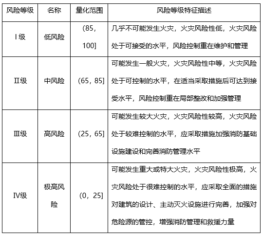 得出整体火灾风险分值为63分,根据风险等级判定标准,该城市的消防安全