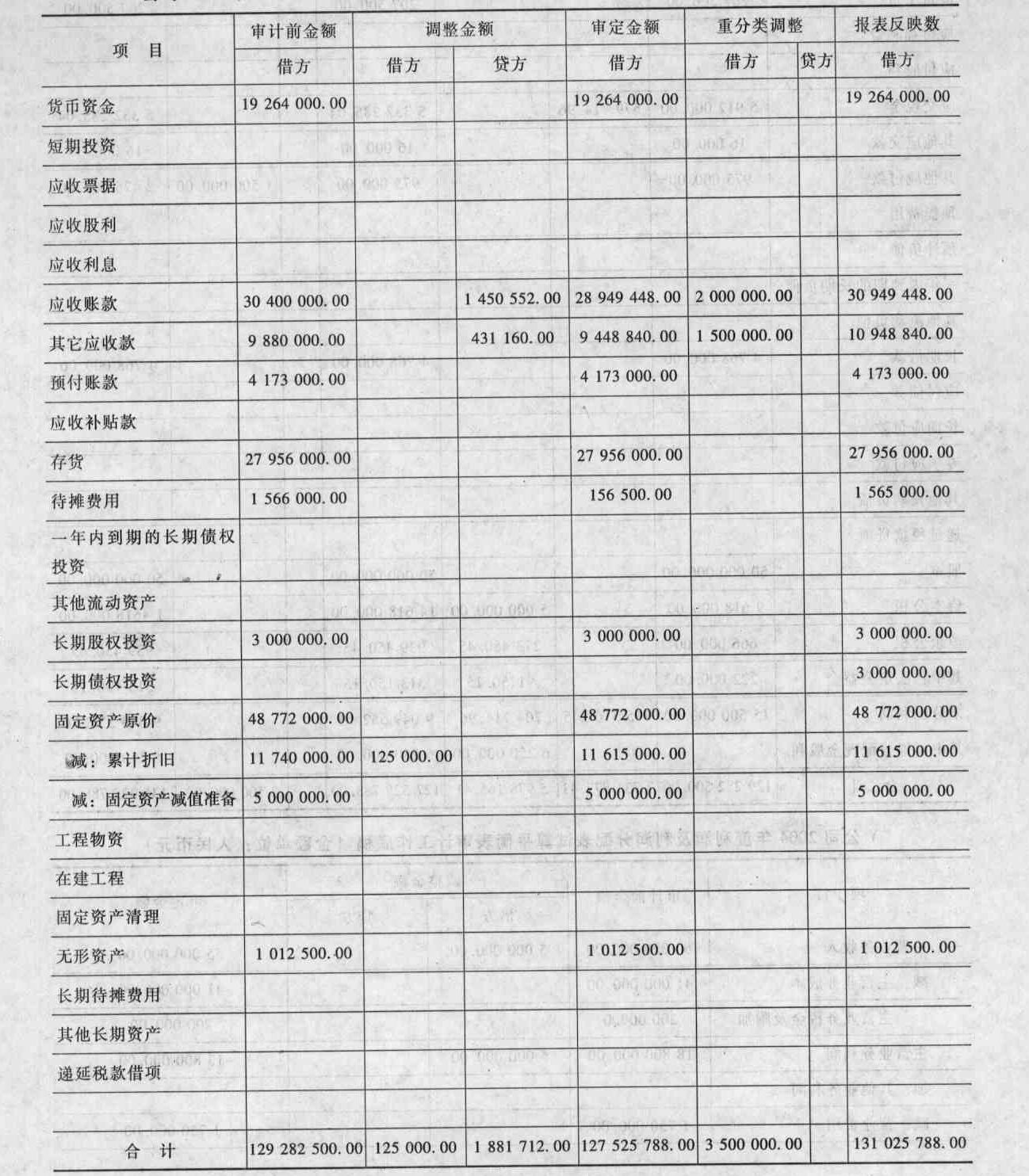 针对资料三第(1)至第(5)事项,假定y公司接受a和b注册会计师提出的所有审计调整建议,请编制完成y_注册会计师考试题库_帮考网