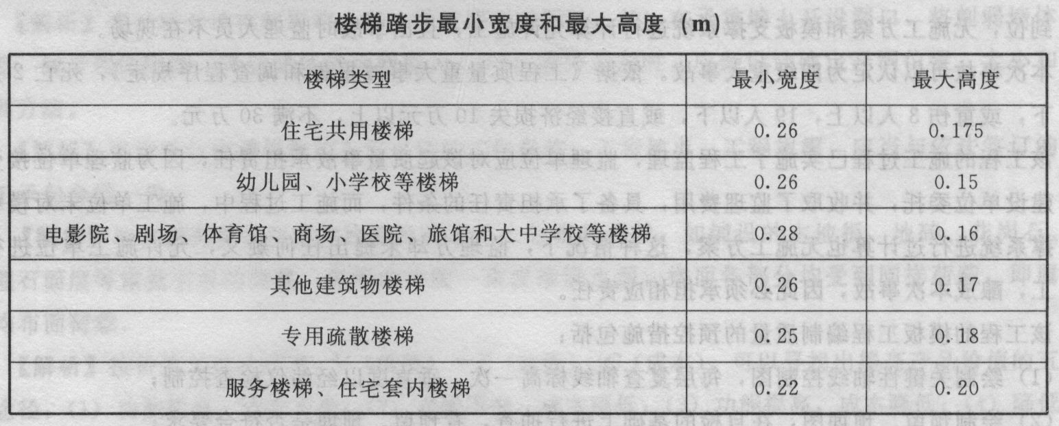 注:無中柱螺旋樓梯和弧形樓梯離內側扶手0.25m處的踏步寬度不應小於0.