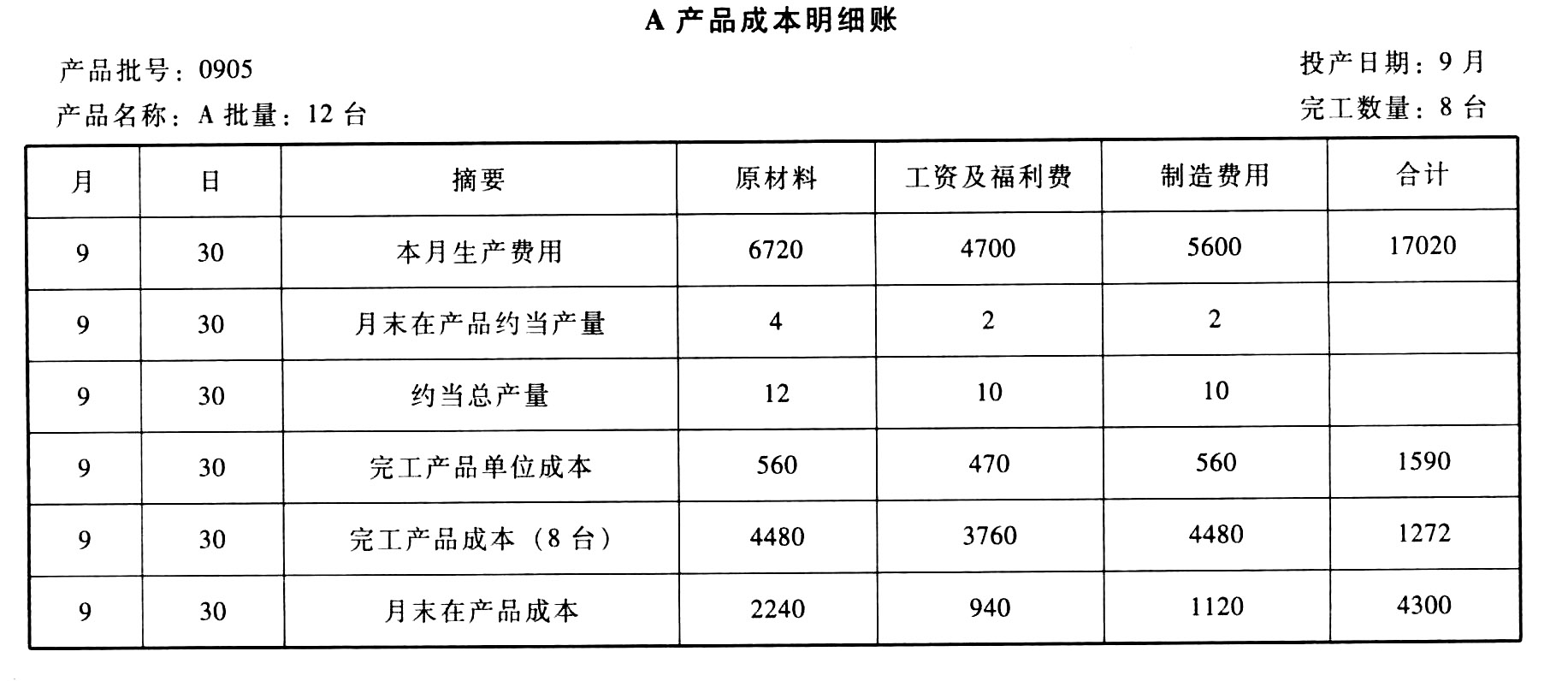 根據上述資料,採用分批法,登記產品成本明細賬,計算各種產品的完工