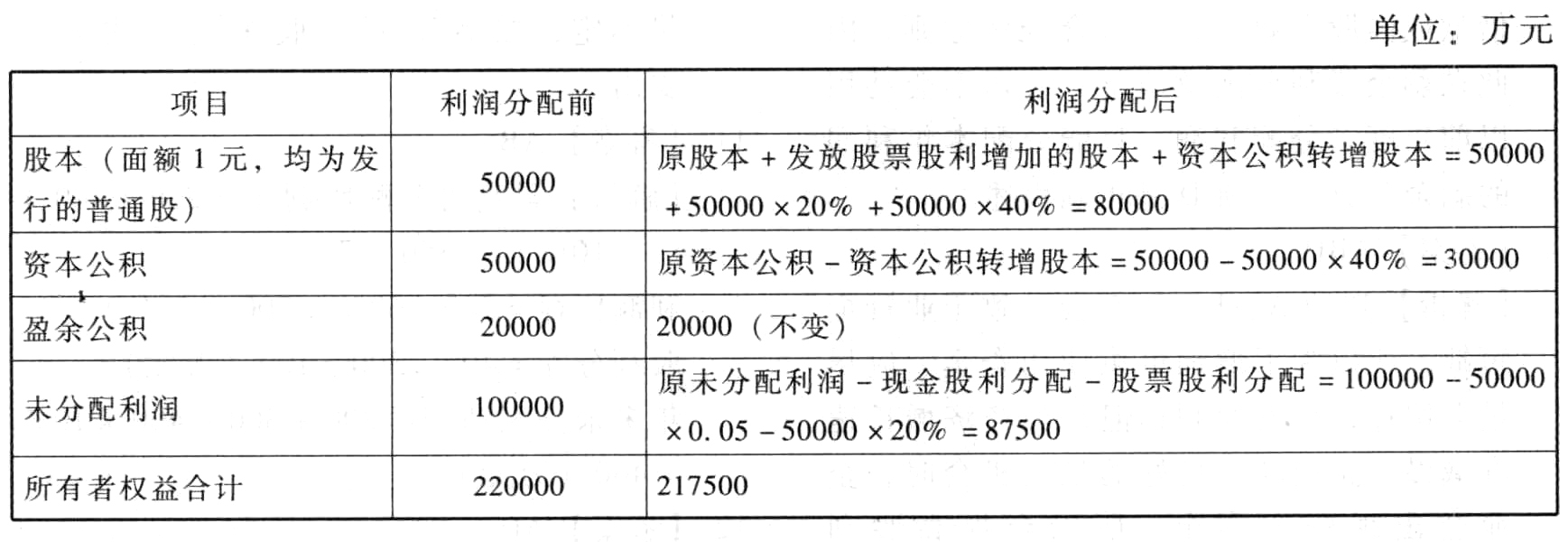 甲公司2016年度利潤分配方案實施後的所有者權益各項目如表所示