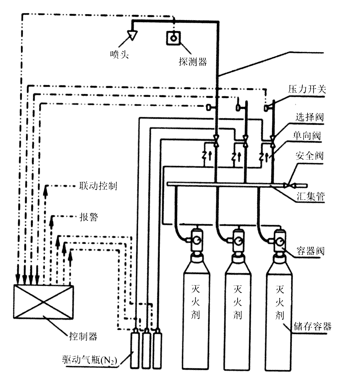 高壓二氧化碳滅火系統,示意圖如下:1.