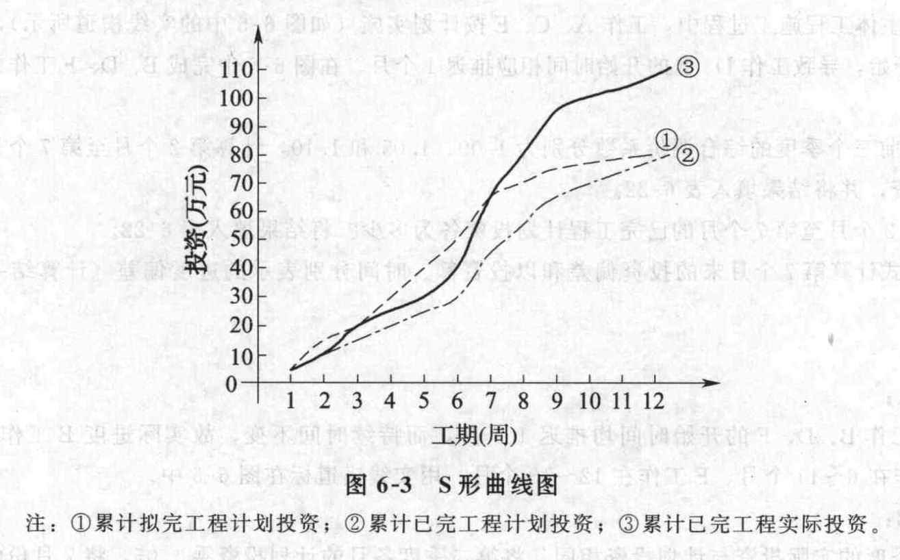 根据累计投资数据,绘制三种投资s形曲线_造价工程师题库_帮考网