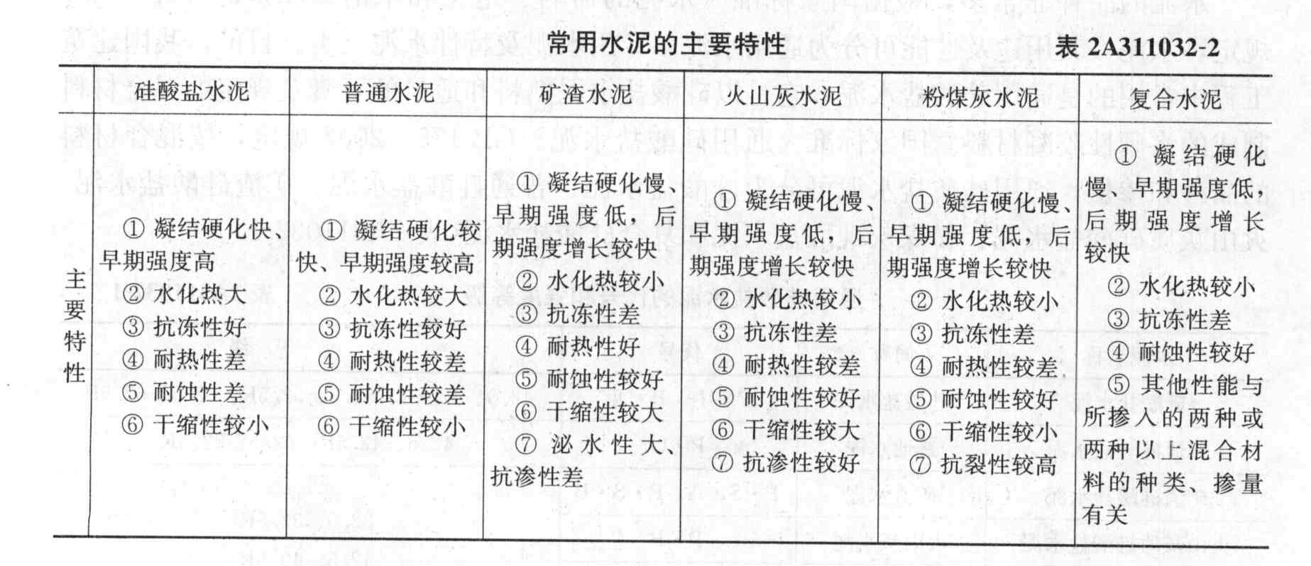 普通水泥的主要特性有()_二級建造師題庫_幫考網