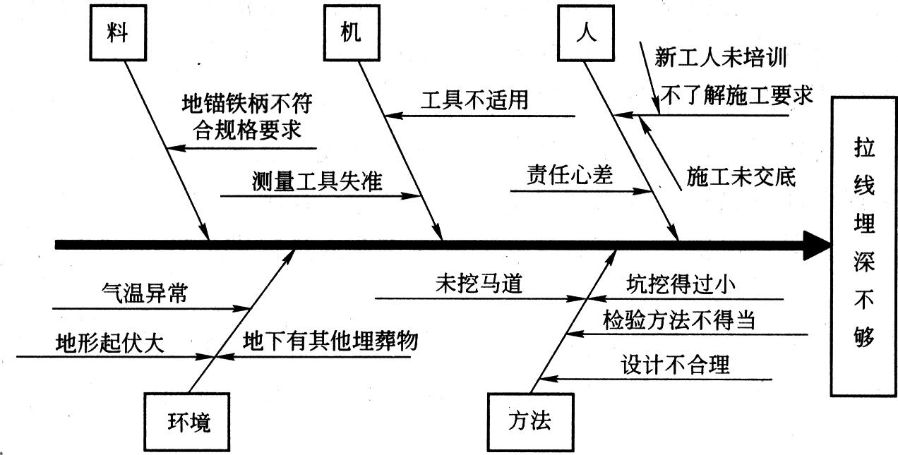 用因果分析法分析拉線埋深不夠的原因_一級建造師題庫_幫考網