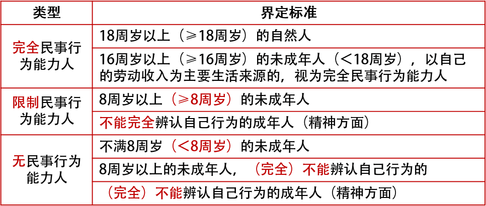 2020年初会经济法重要考点民事权利能力与行为能力