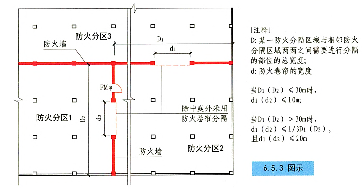 防火分隔设施与措施