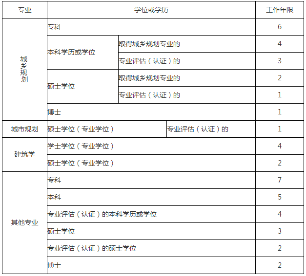 城乡报名注册规划师时间安排_城乡报名注册规划师时间要求_注册城乡规划师报名时间