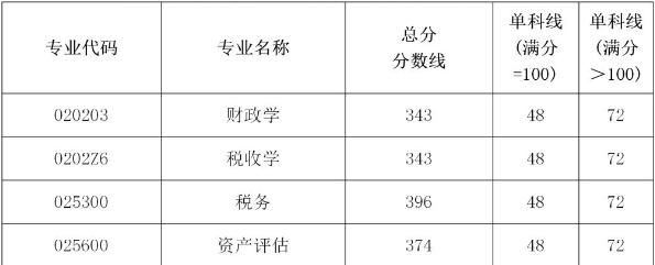 上海财经大学MBA考研复试分数线已公布