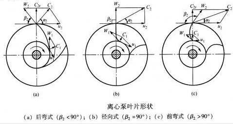 单选题常用水泵叶轮出水角一般小于90这种叶片称为