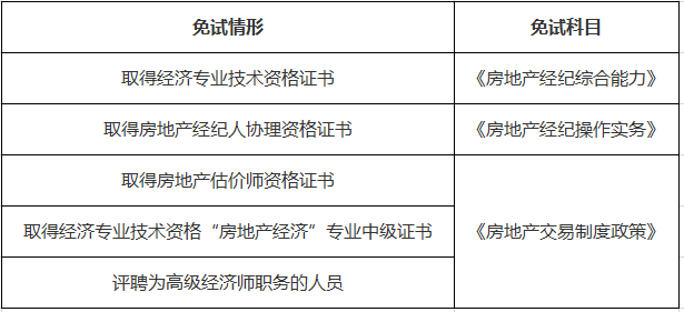 速速查看2021上半年江蘇房地產經紀人報考免試條件