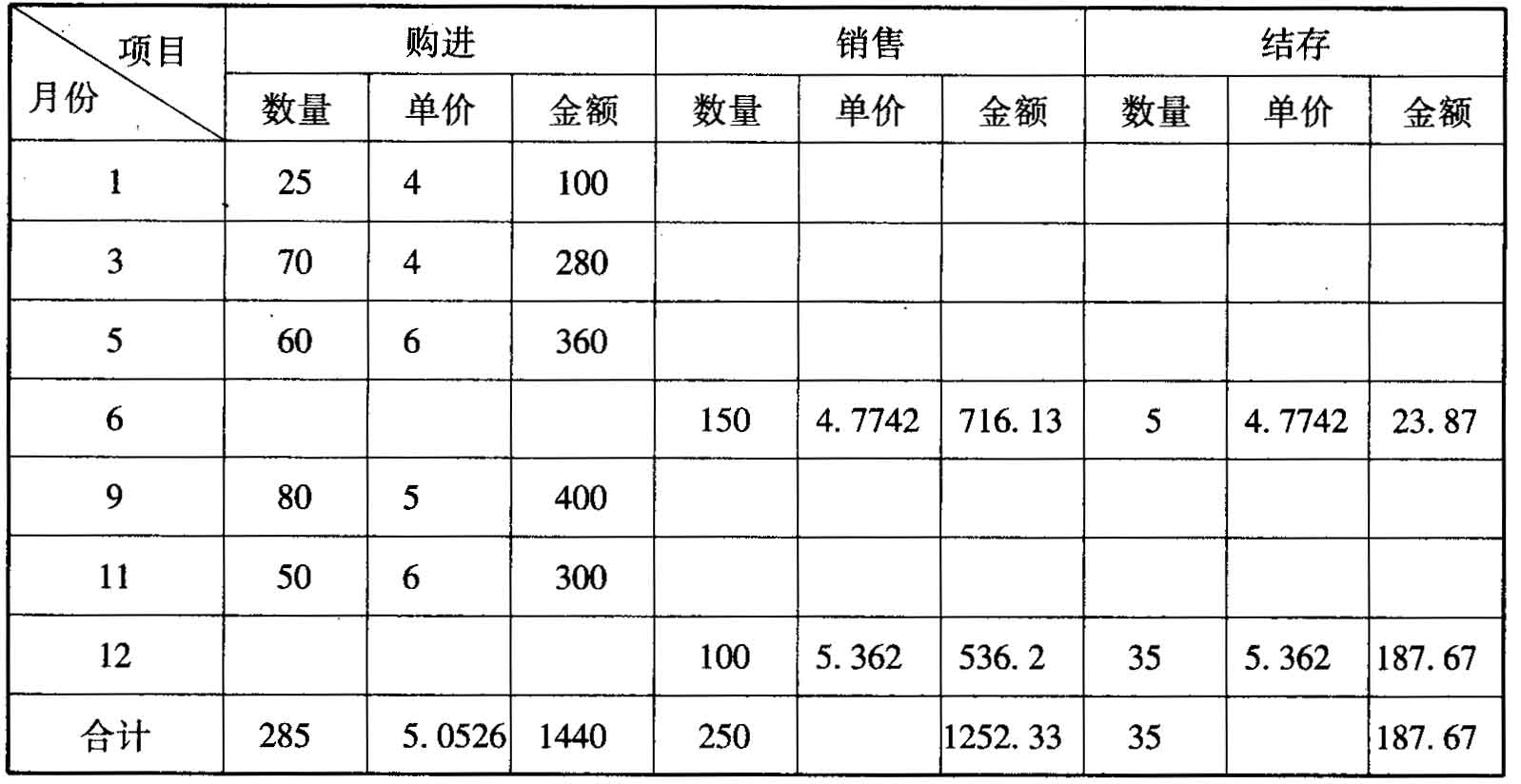 (2)移动加权平均法计算销售成本表.