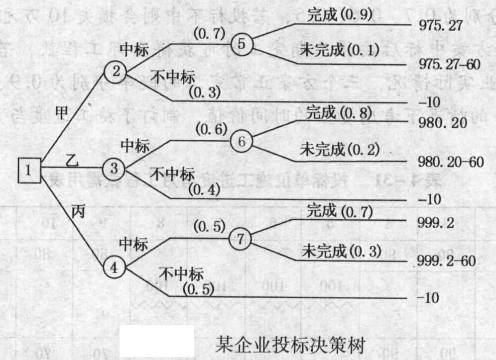 利用決策樹分析法確定投標單位在考慮資金時間價值的條件下(以開工日